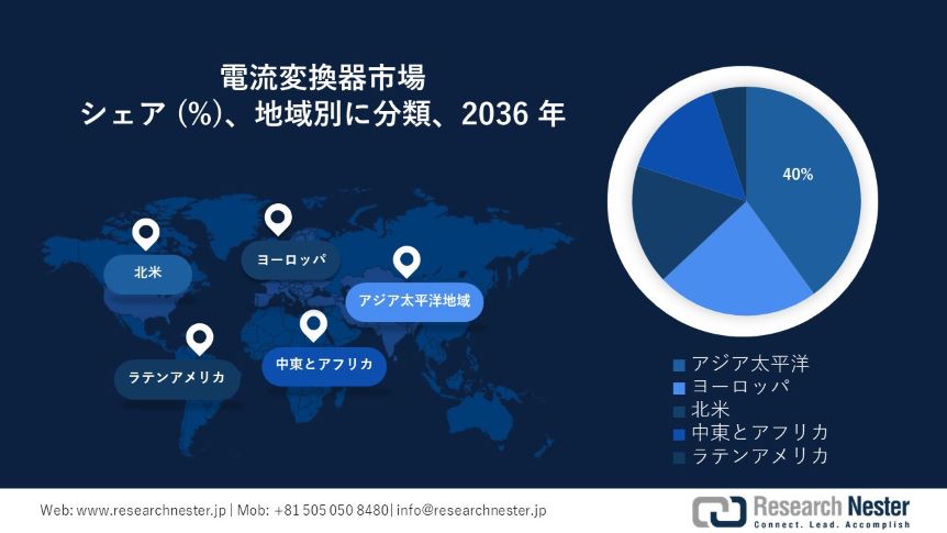 Current Transducer Market Survey